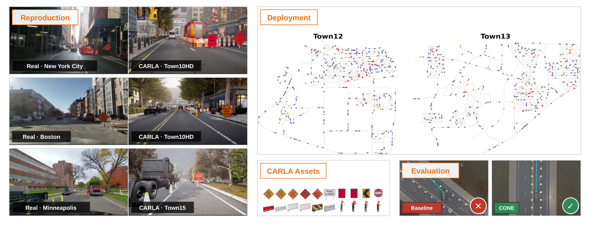 CONE overview: real-world work-zone reproduction, map-scale CARLA deployment, and closed-loop planner evaluation