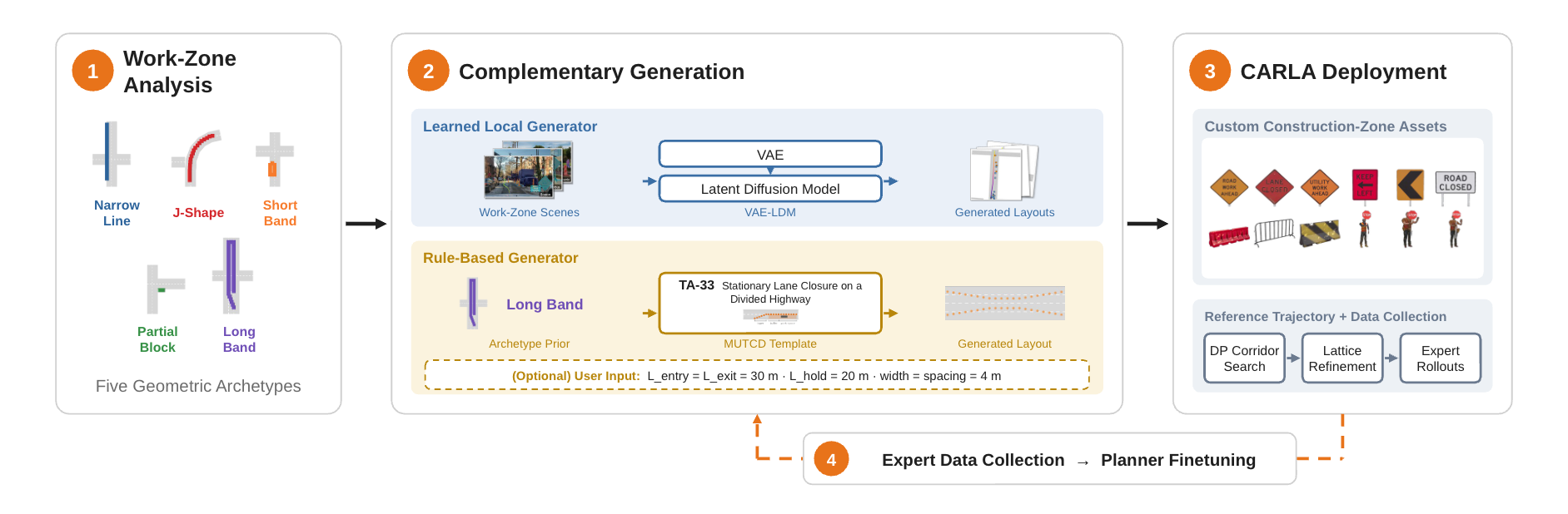 CONE pipeline: work-zone analysis, complementary generation, CARLA deployment, closed-loop evaluation